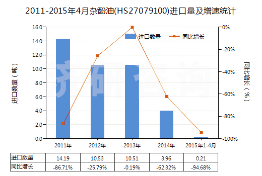 2011-2015年4月雜酚油(HS27079100)進(jìn)口量及增速統(tǒng)計(jì)